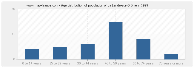 Age distribution of population of La Lande-sur-Drôme in 1999
